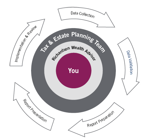 Illustation of wealth planning process